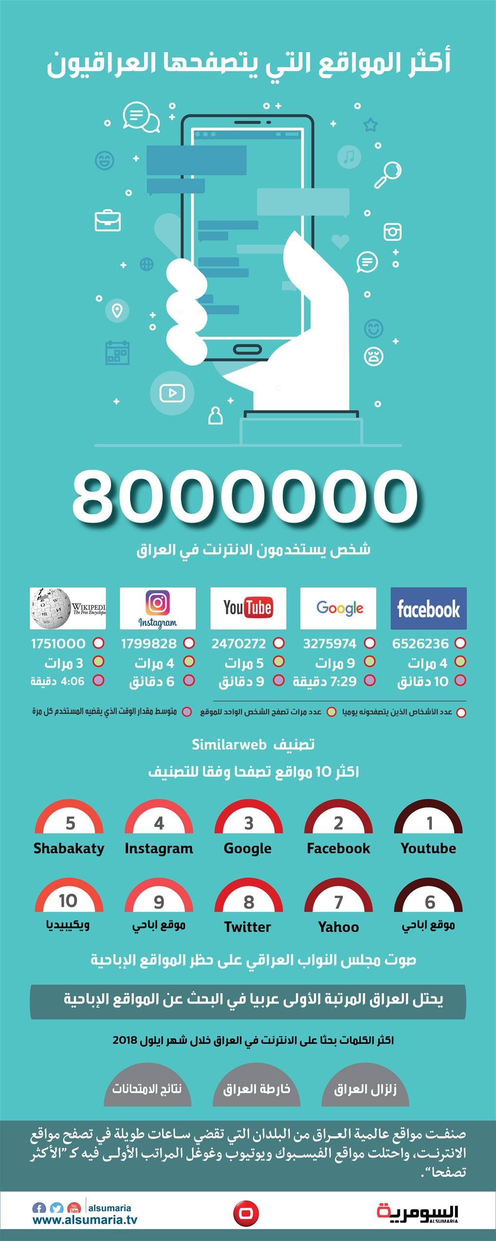 بالانفوغراف... 8 ملايين عراقي يتصفحون الانترنت