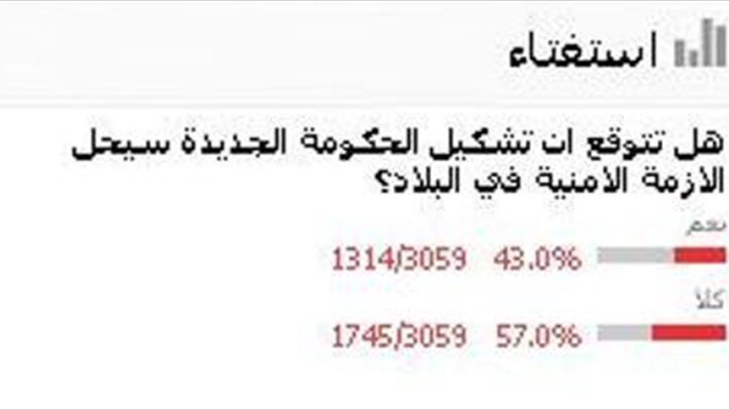 استفتاء السومرية: 57% من المشاركين يتوقعون ان تشكيل الحكومة لا يحل الازمة الامنية