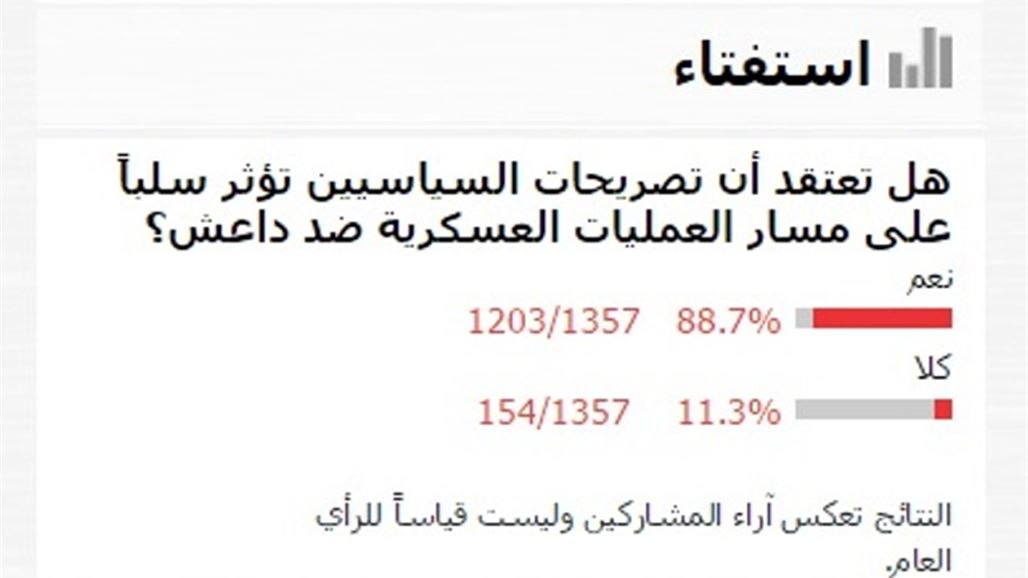 غالبية المشاركين باستفتاء السومرية يعتقدون أن تصريحات السياسيين تؤثر سلباً على العمليات العسكرية