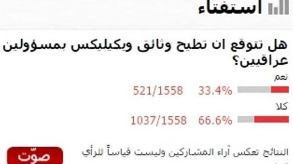 غالبية المشاركين باستفتاء السومرية يتوقعون أن لا تطيح وثائق ويكيليكس بمسوؤلين عراقيين