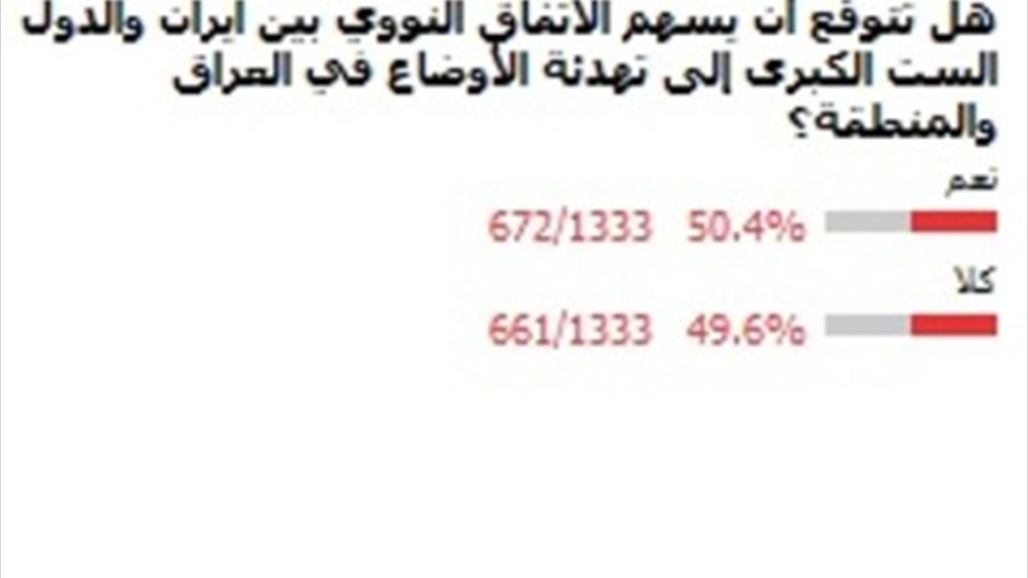 نصف المشاركين بإستفتاء "السومرية" يتوقعون أن يسهم الاتفاق النووي بتهدئة الاوضاع بالعراق