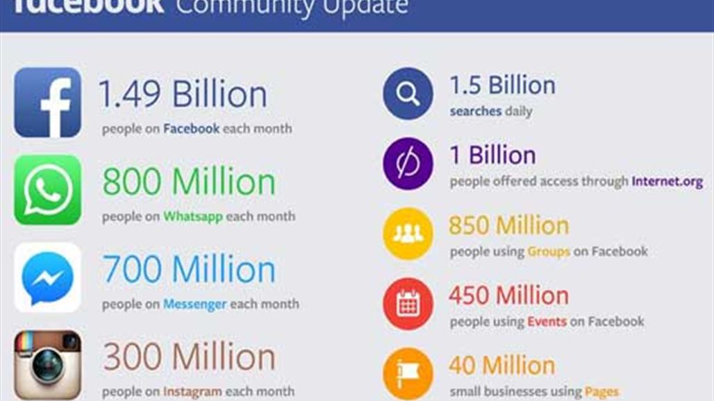 أرباح فيس بوك فاقت التوقعات مع 1.49 مليار مستخدم