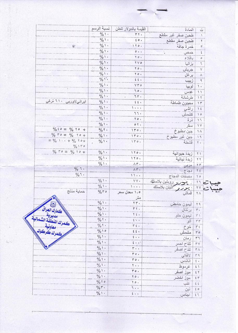 جدول بأسعار ونسب الرسوم الجمركية على بعض السلع محليات