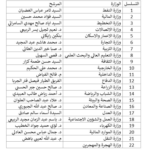 Alsumaria News is exclusive to publish the Cabinet Cab for Abdul Mahdi 636759951817373496-5555555555555555555eeeeeeeeeeeeeeeeeee