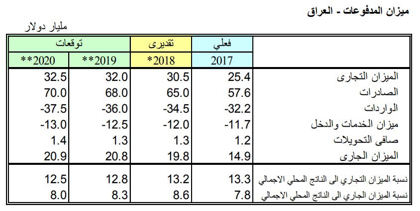Table - Arab Monetary Fund raises its forecast for the growth of the Iraqi economy by 2019 and 2020 636905043650920666-WhatsApp%20Image%202019-04-10%20at%205.30.24%20PM%20(1)