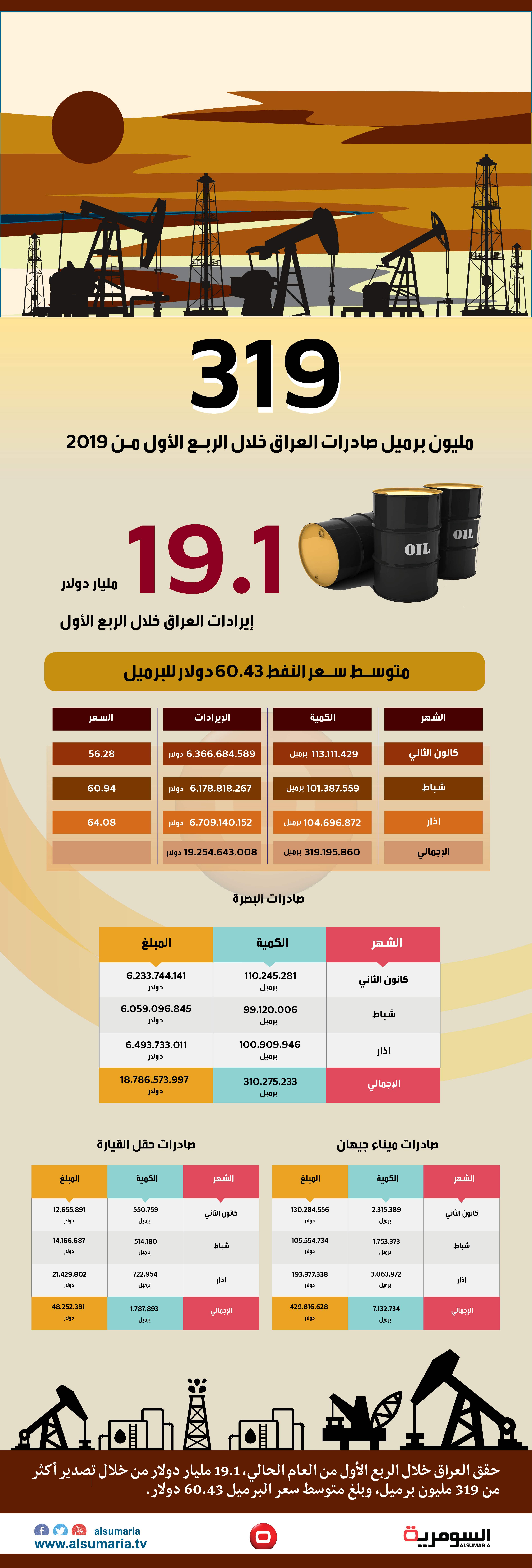 بالانفوغراف.. ايرادات العراق خلال الربع الاول من العام الحالي 