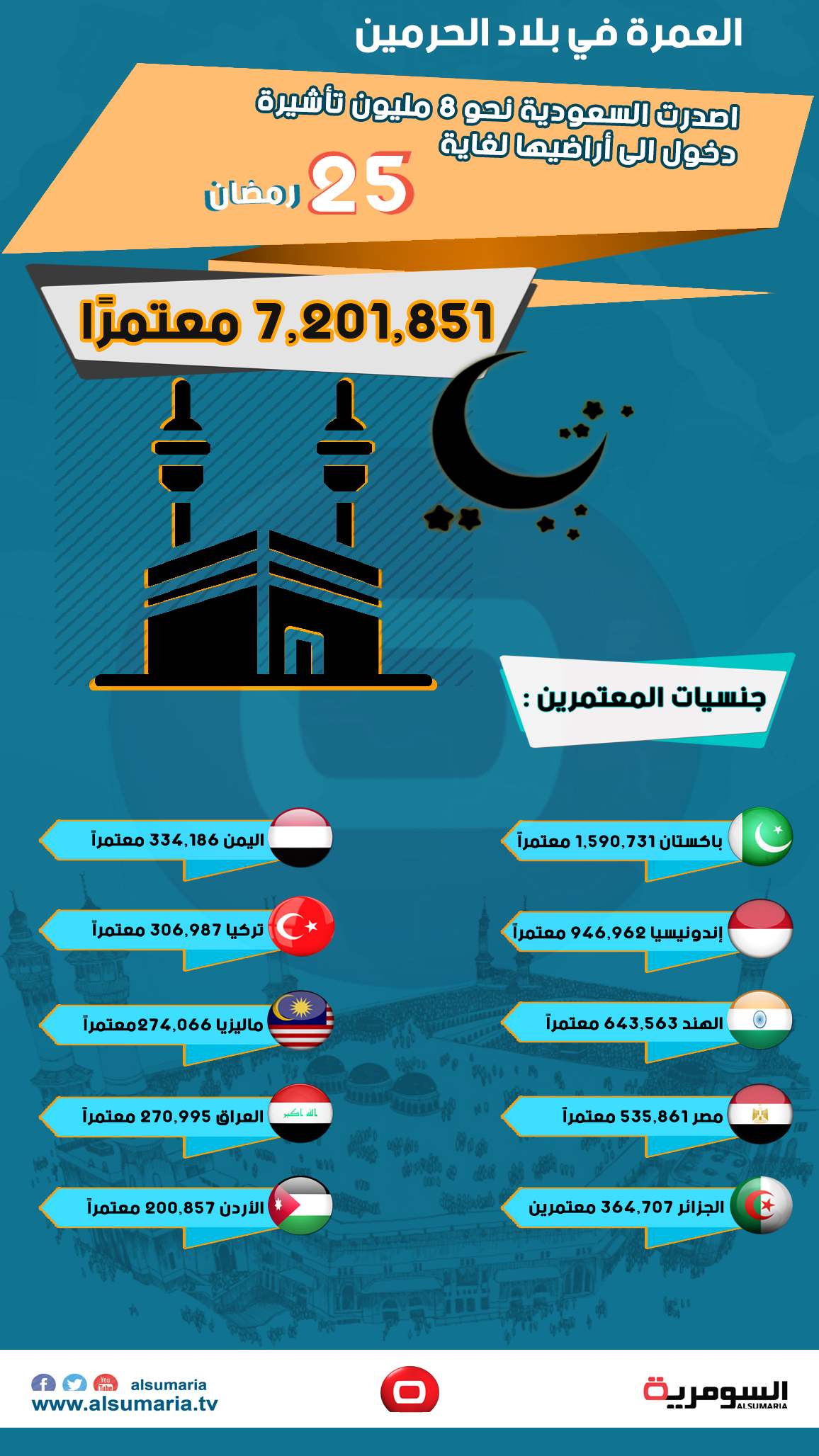 بالانفوغراف: العمرة في بلاد الحرمين