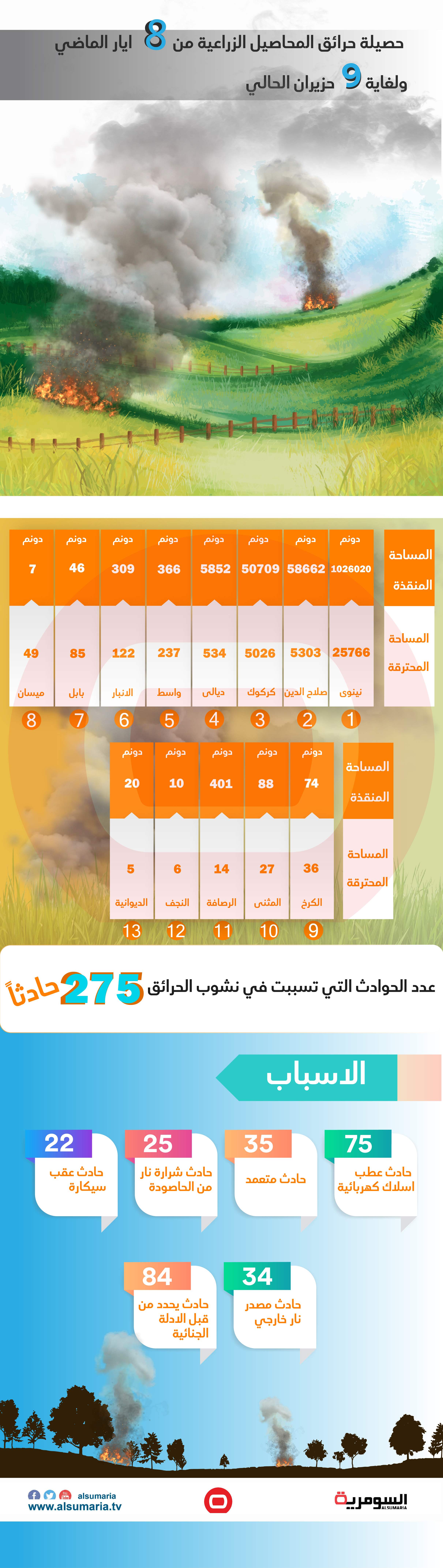 بالانفوغراف... حصيلة الحرائق التي حدثت في العراق خلال شهر