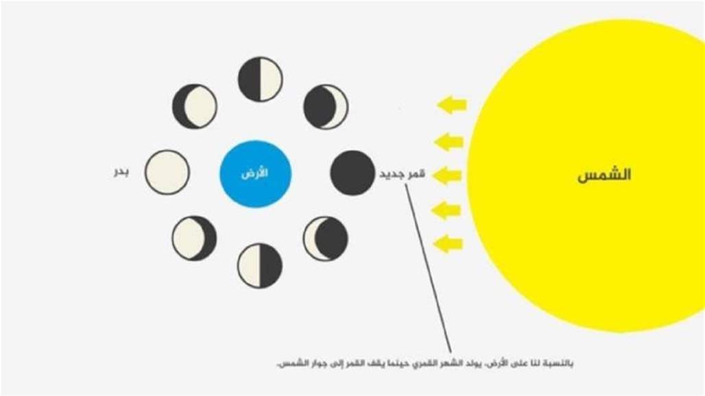 فلكيون يحددون موعد عيد الأضحى