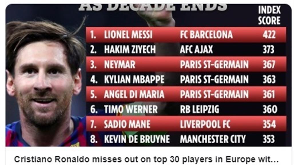  ميسي الاول ورونالدو خارج قائمة أفضل 30 لاعبا أوروبيا 