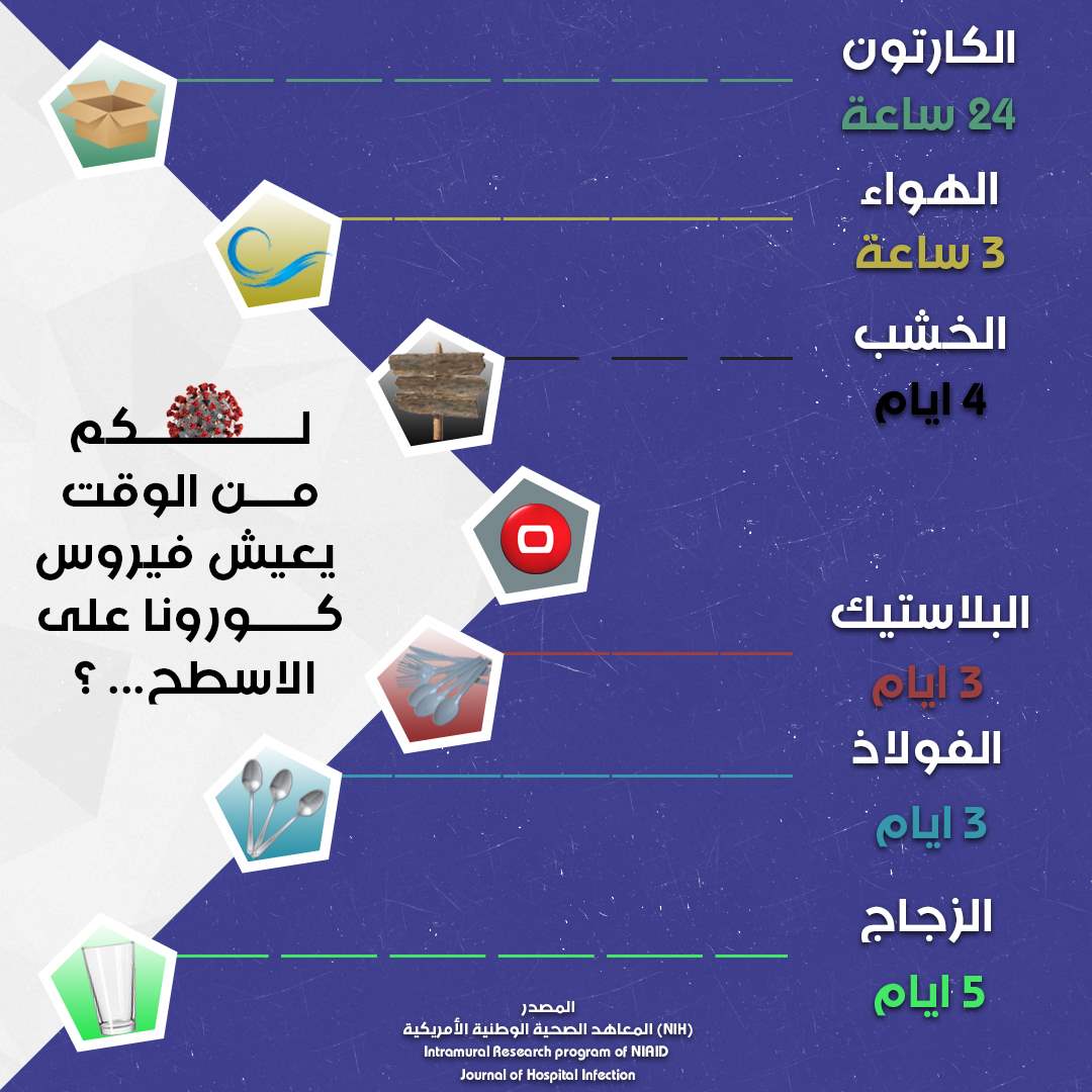 انفوغراف: لكم من الوقت يعيش فيروس كورونا على الأسطح وفي الهواء؟