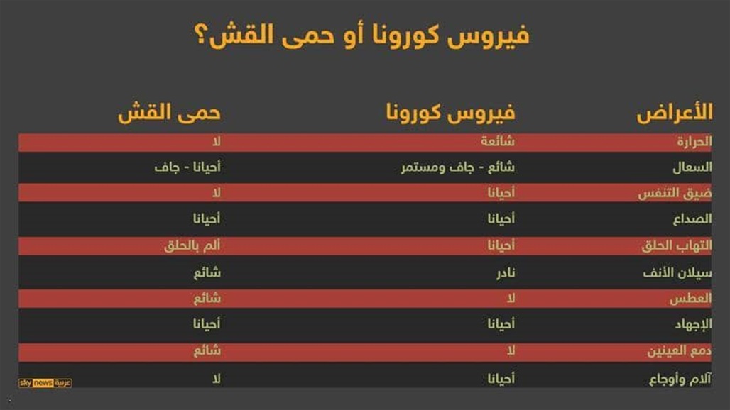كيف نميّز بين الإصابة بفيروس كورونا و"حمى القش"؟