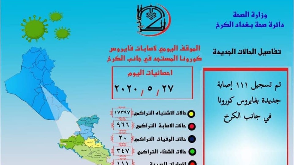صحة الكرخ: الاصابات الـ111 التي سجلت اليوم من هذه المناطق