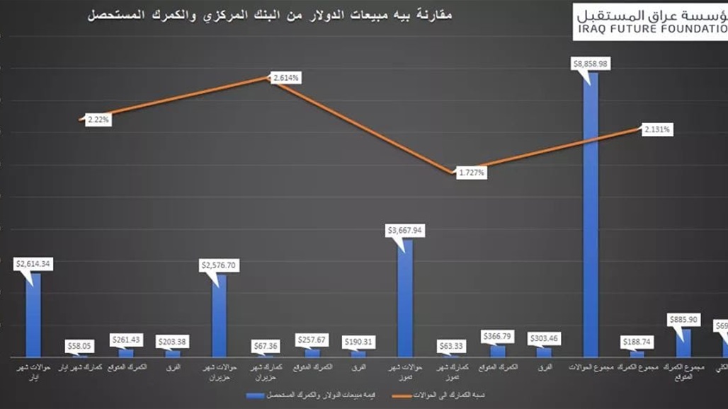 خبير اقتصادي يكشف "هدراً" في الجمارك بقيمة 700 مليون دولار خلال ثلاثة أشهر