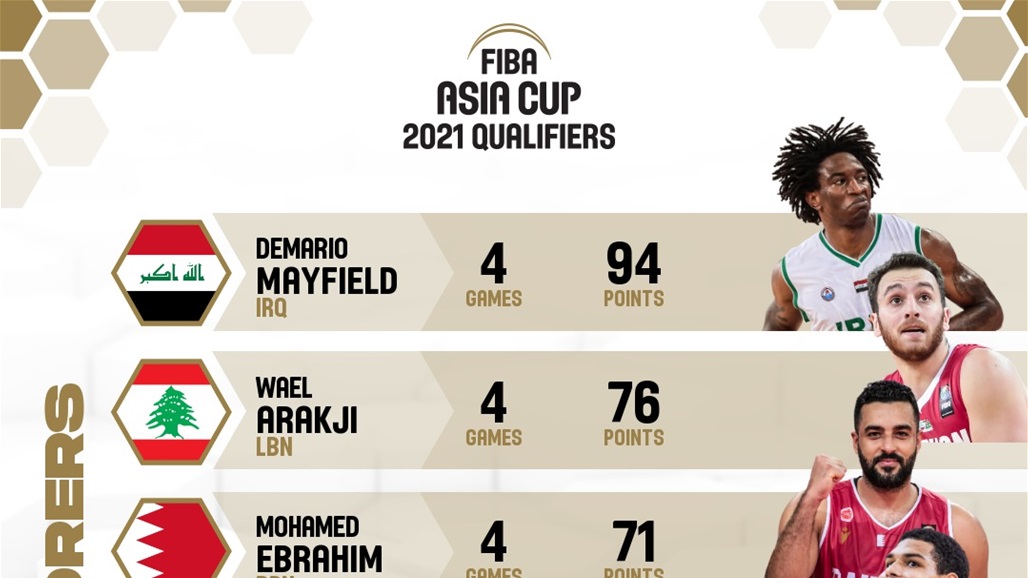 نجم العراق يتصدر قائمة هدافي التصفيات الآسيوية بكرة السلة
