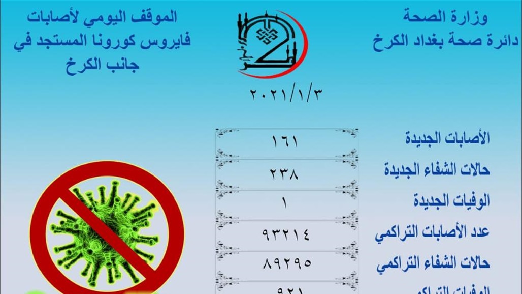 صحة الكرخ تعلن تسجيل أكثر من 93 ألف إصابة بكورونا منذ تفشي الوباء