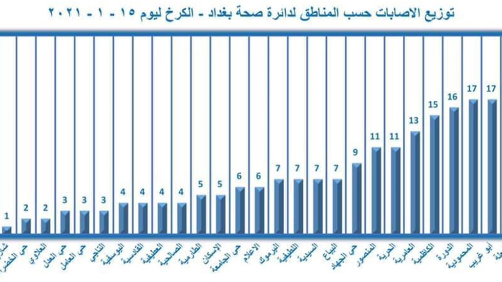 التوزيع الجغرافي لإصابات كورونا في الكرخ