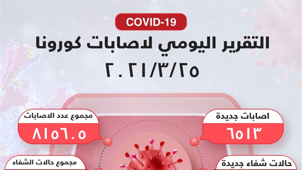 العراق يسجل اعلى حصيلة باصابات كورونا منذ تفشي الوباء