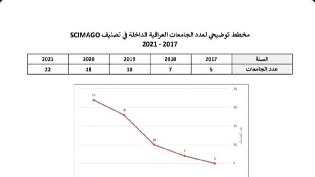 الجامعات العراقية تتقدم في تصنيف Scimago العالمي