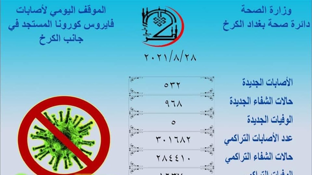 صحة الكرخ تكشف تفاصيل الاصابات الجديدة بكورونا