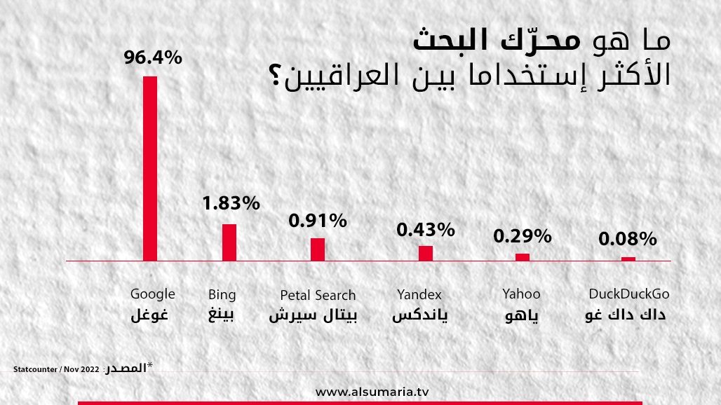 ما هو محرّك البحث الأكثر إستخداما بين العراقيين؟