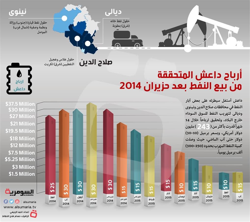 عام على داعش.. 243 مليون دولار أرباح التنظيم من نفط العراق 