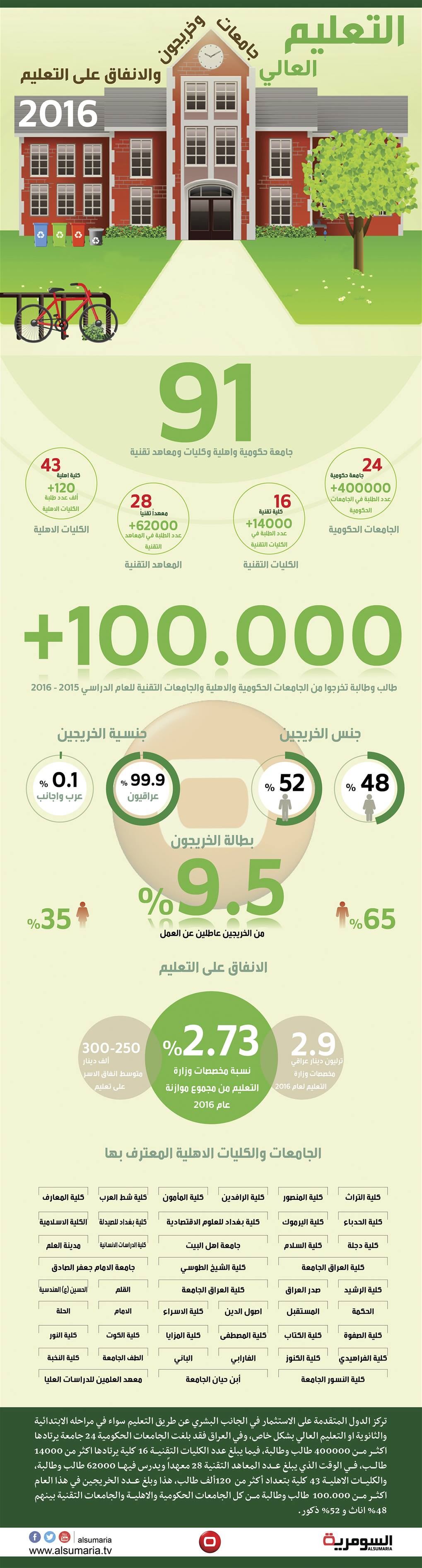  مؤشرات التعليم.. الجامعات والكليات المعتمدة والانفاق الحكومي