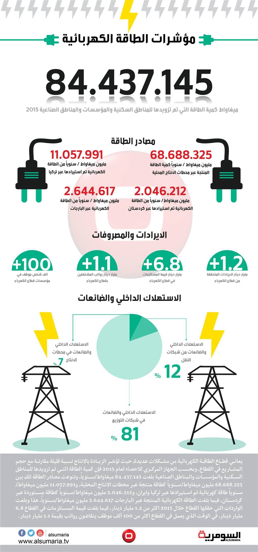 بالانفوغراف.. انتاج الطاقة والايرادات المتحققة