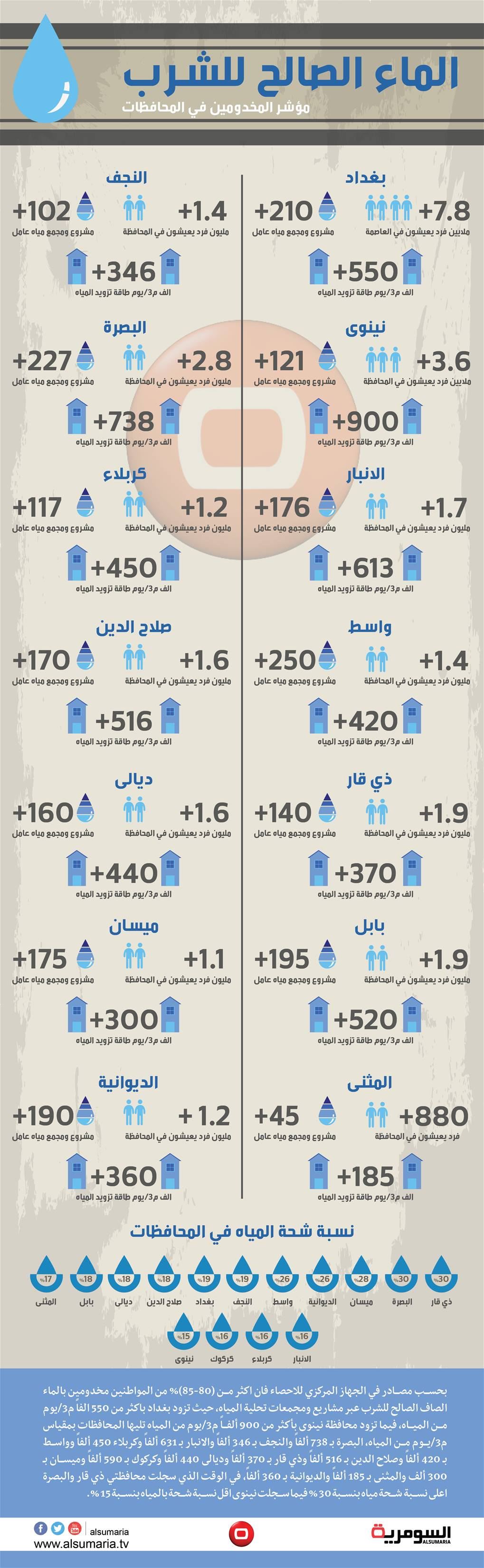 بالانفوغراف.. مؤشرات المياه الصالحة للشرب