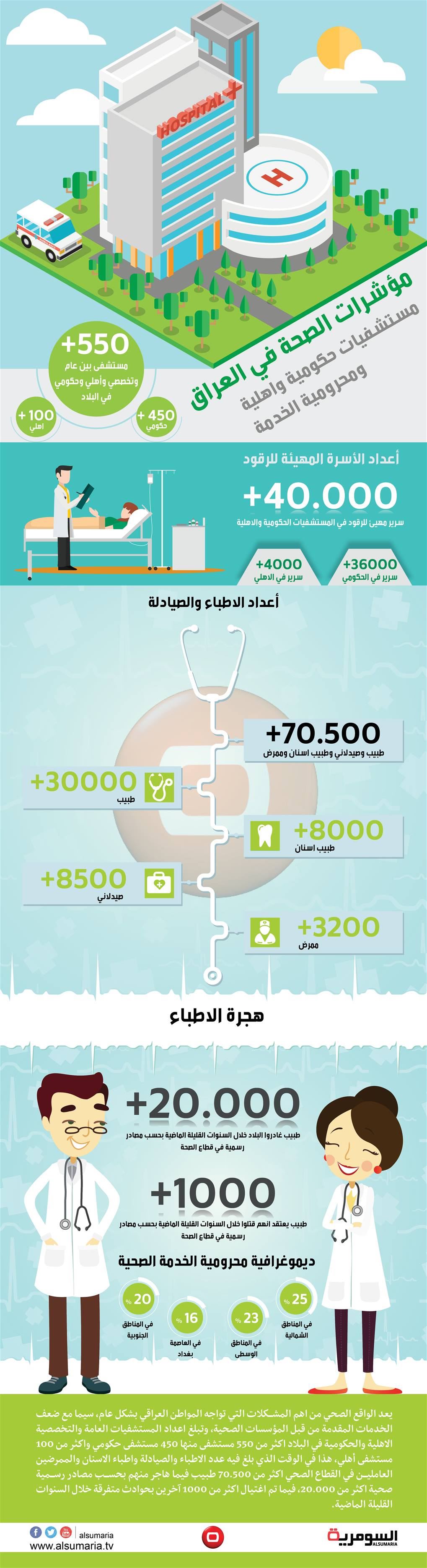 بالانفوغراف مؤشرات الصحة ومحرومية الخدمة
