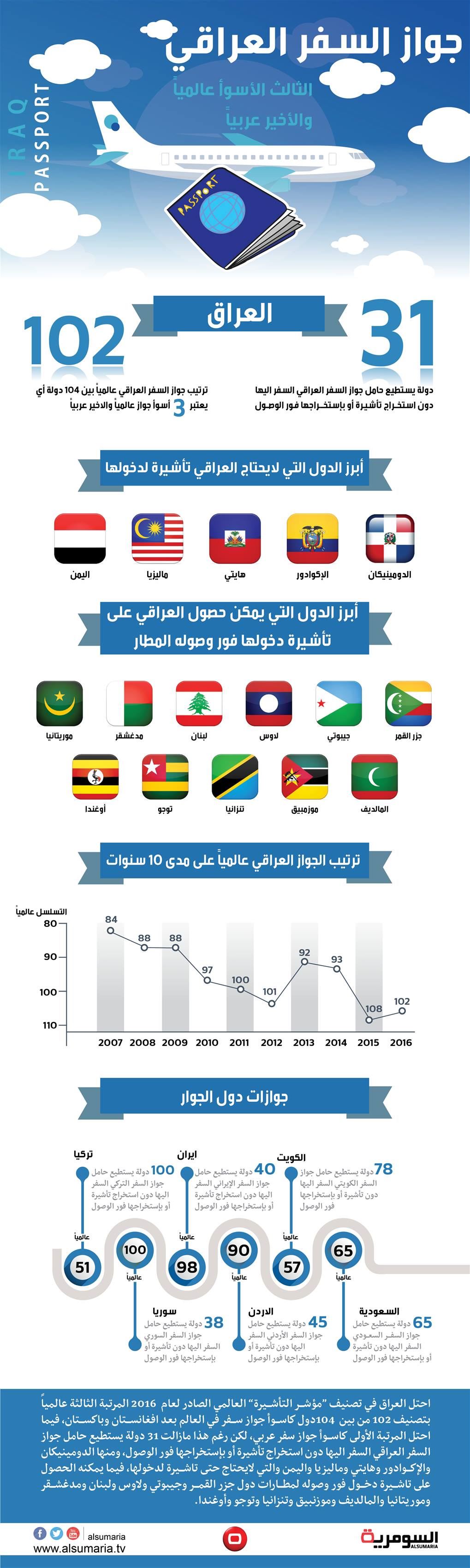  في آخر تصنيف.. العراقي ثالث اسوء جواز عالمياً والاخير عربياً