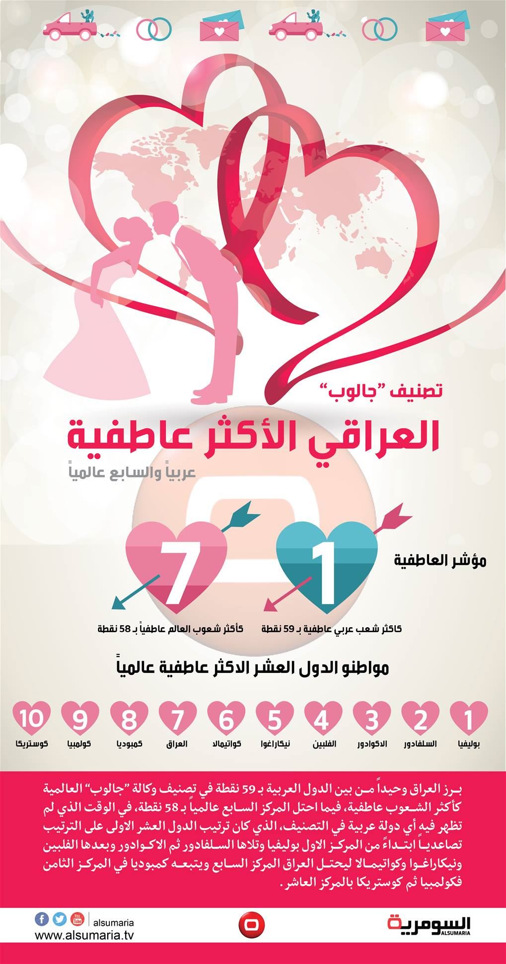 بتصنيف فاجأ العالم.. العراقي الاكثر عاطفياً عربياً والسابع عالمياً