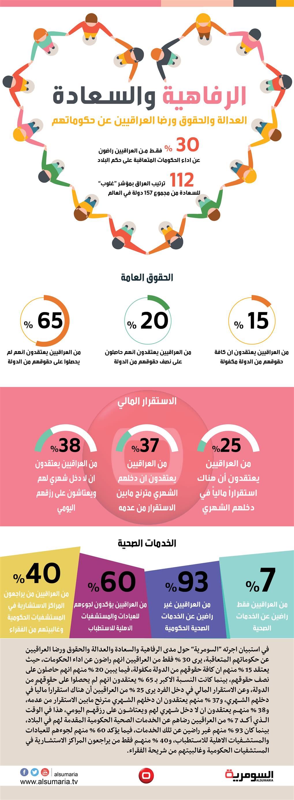 بالانفوغراف.. العدالة والحقوق ورضا العراقيين عن حكوماتهم