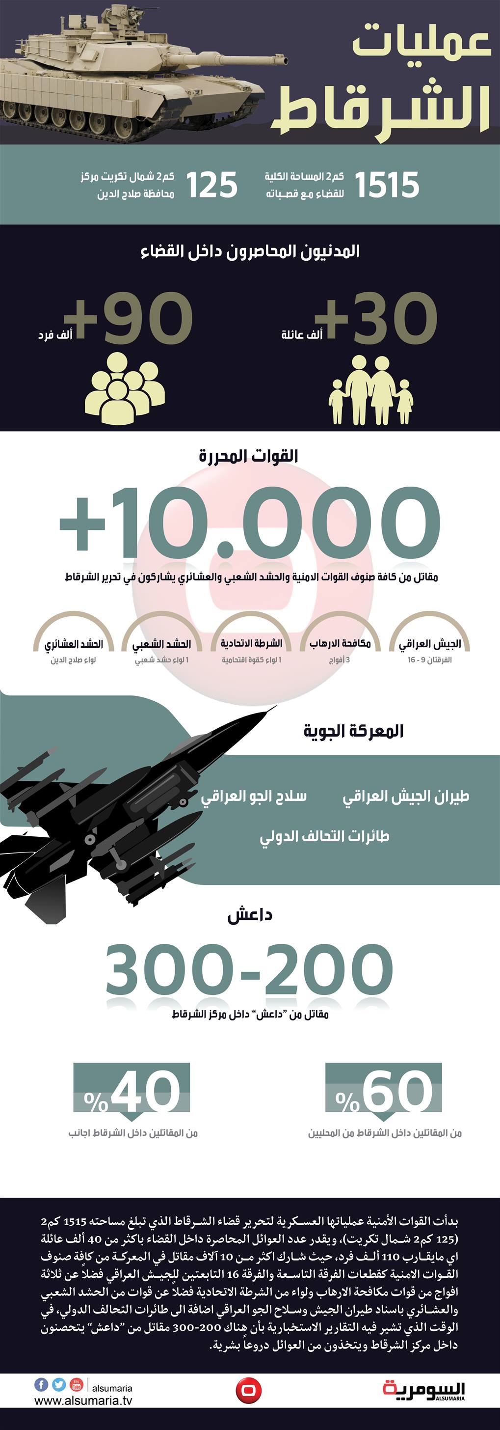 بالانفوغراف: الشرقاط ومعركة التحرير