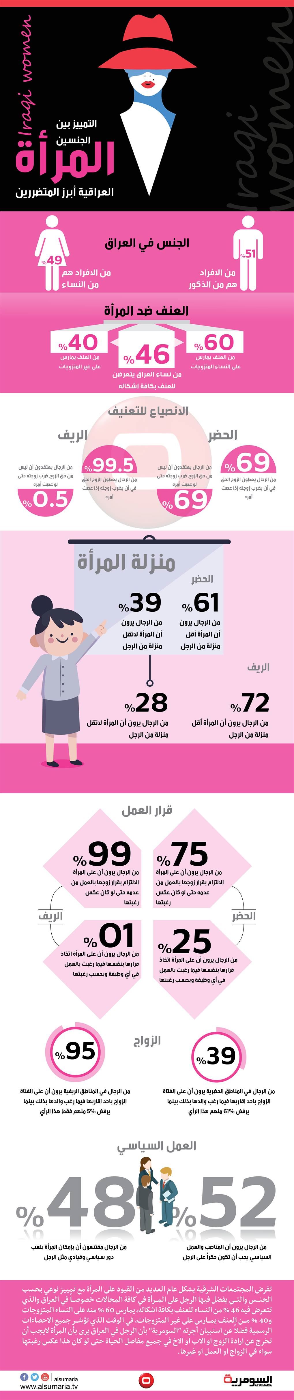 بالانفوغراف.. العنف ضد النساء في العراق 