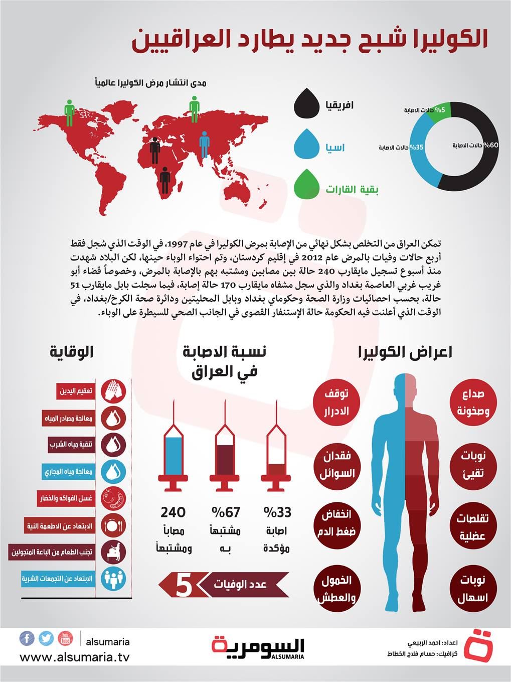 الكوليرا في العراق.. النسب والأعراض والوقاية 