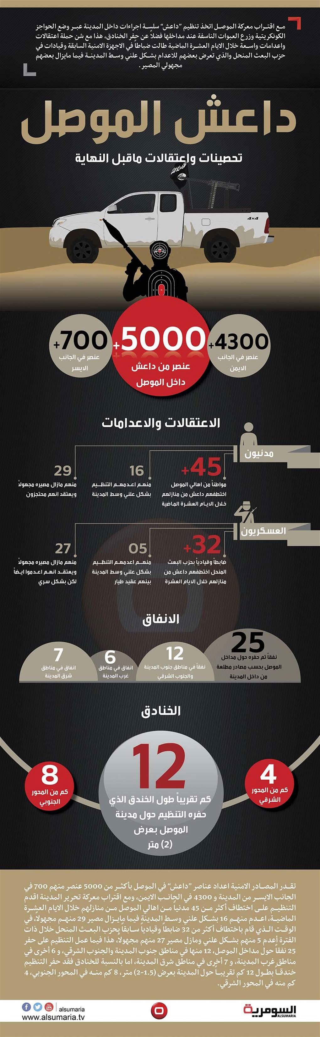 بالانفوغراف: داعش الموصل تحصينات واعتقالات ماقبل النهاية