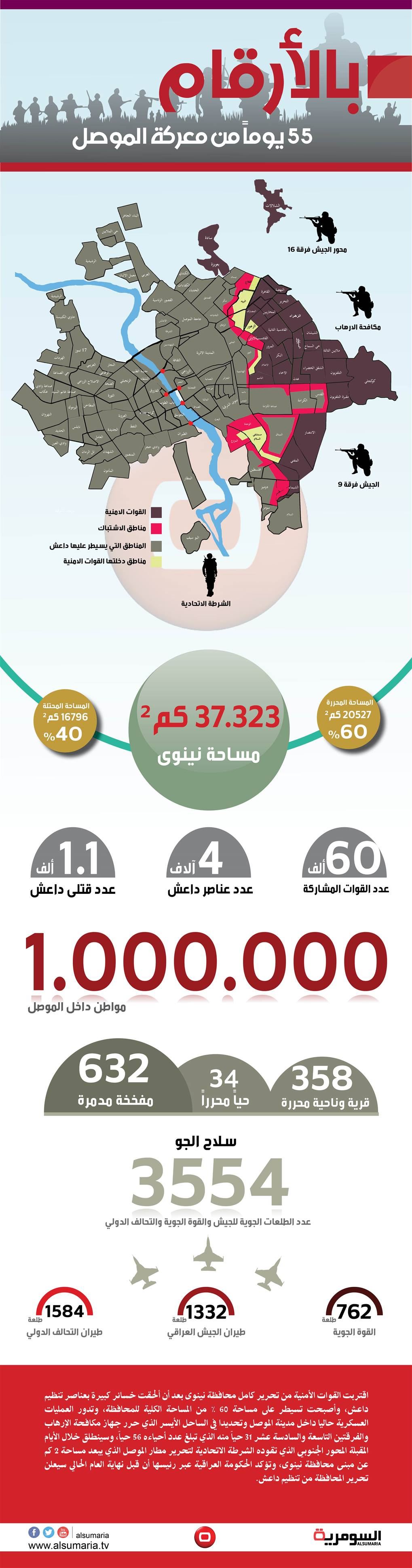 انفوغراف: بالأرقام .. 55 يوماً من معركة الموصل