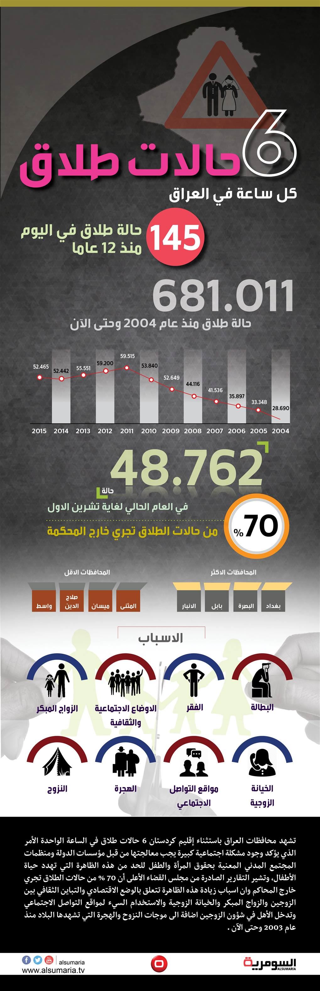 بالانفوغراف: 6 حالات طلاق كل ساعة في العراق