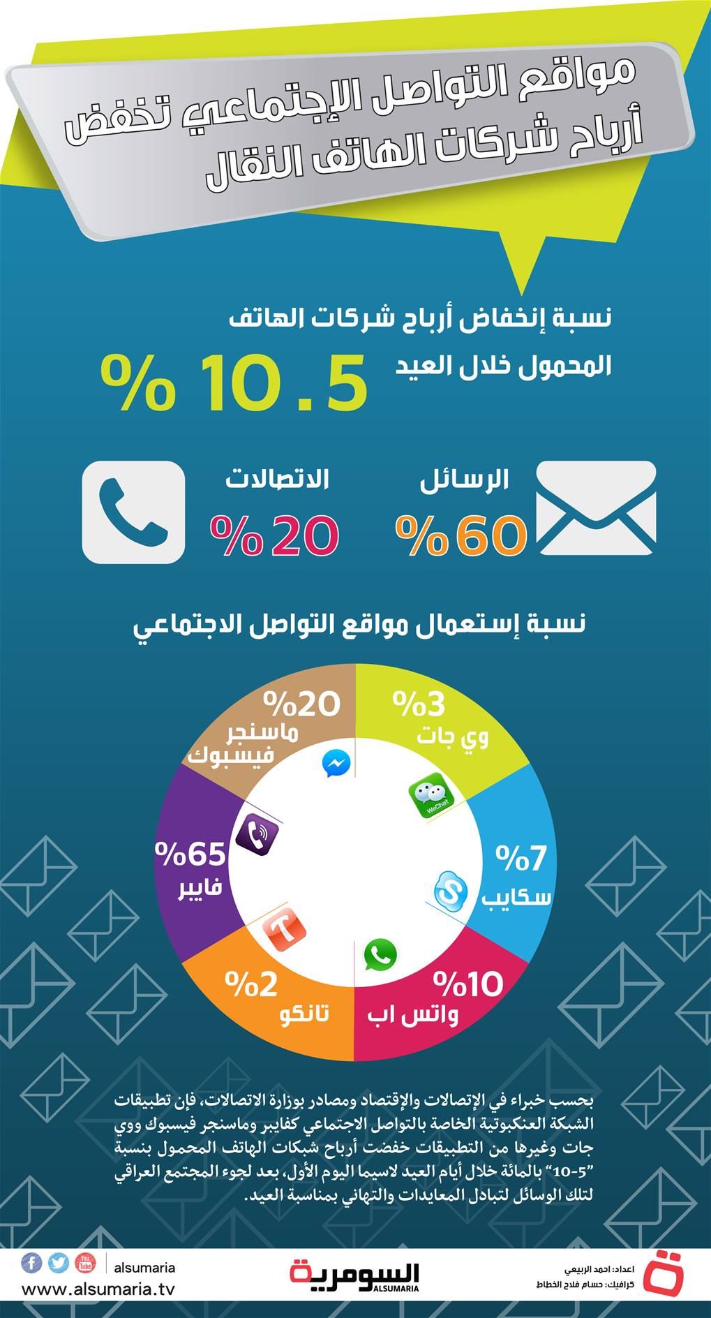فايبر وماسنجر فيس بوك يتفوقان على شبكات الهواتف النقالة خلال العيد