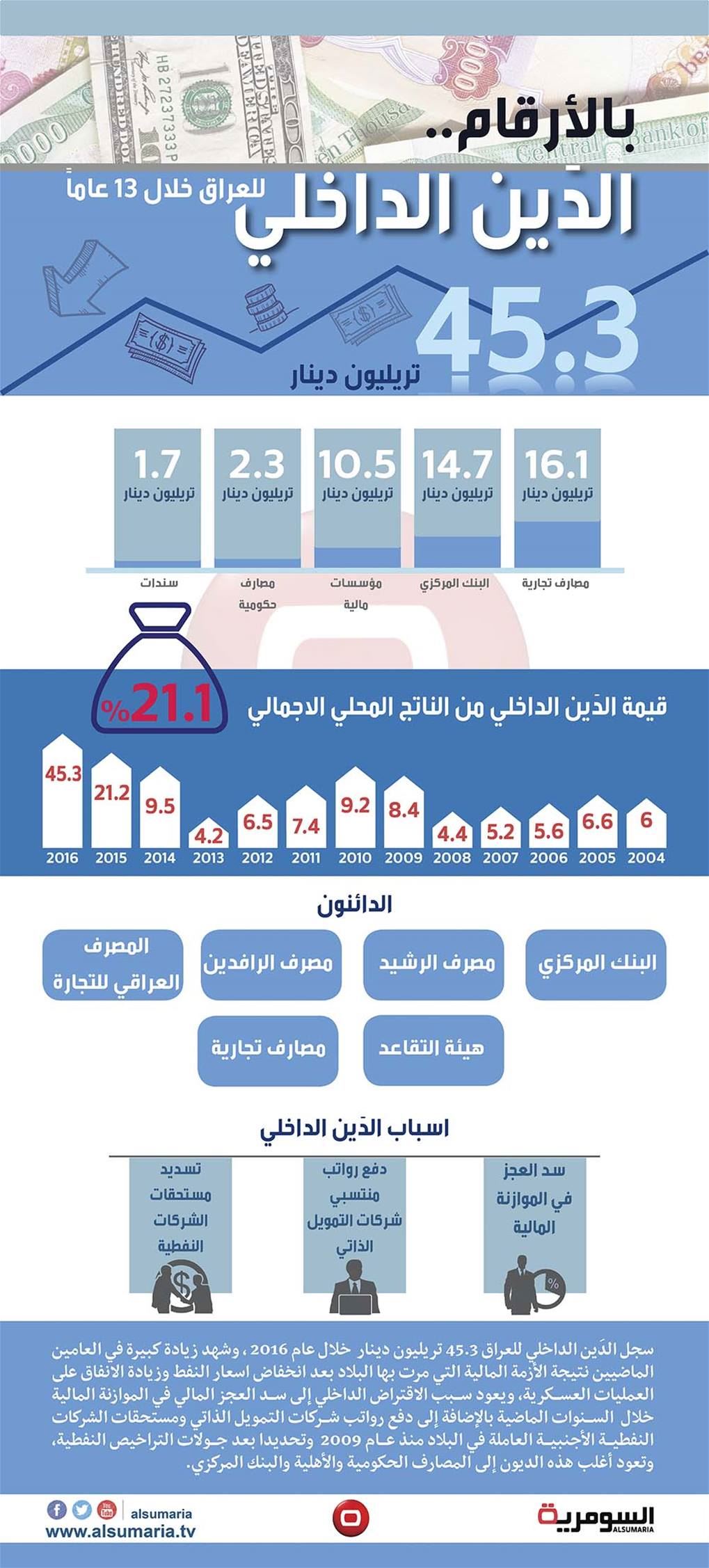 انفوغراف.. الدَين الداخلي للعراق خلال 13 عاما بالارقام