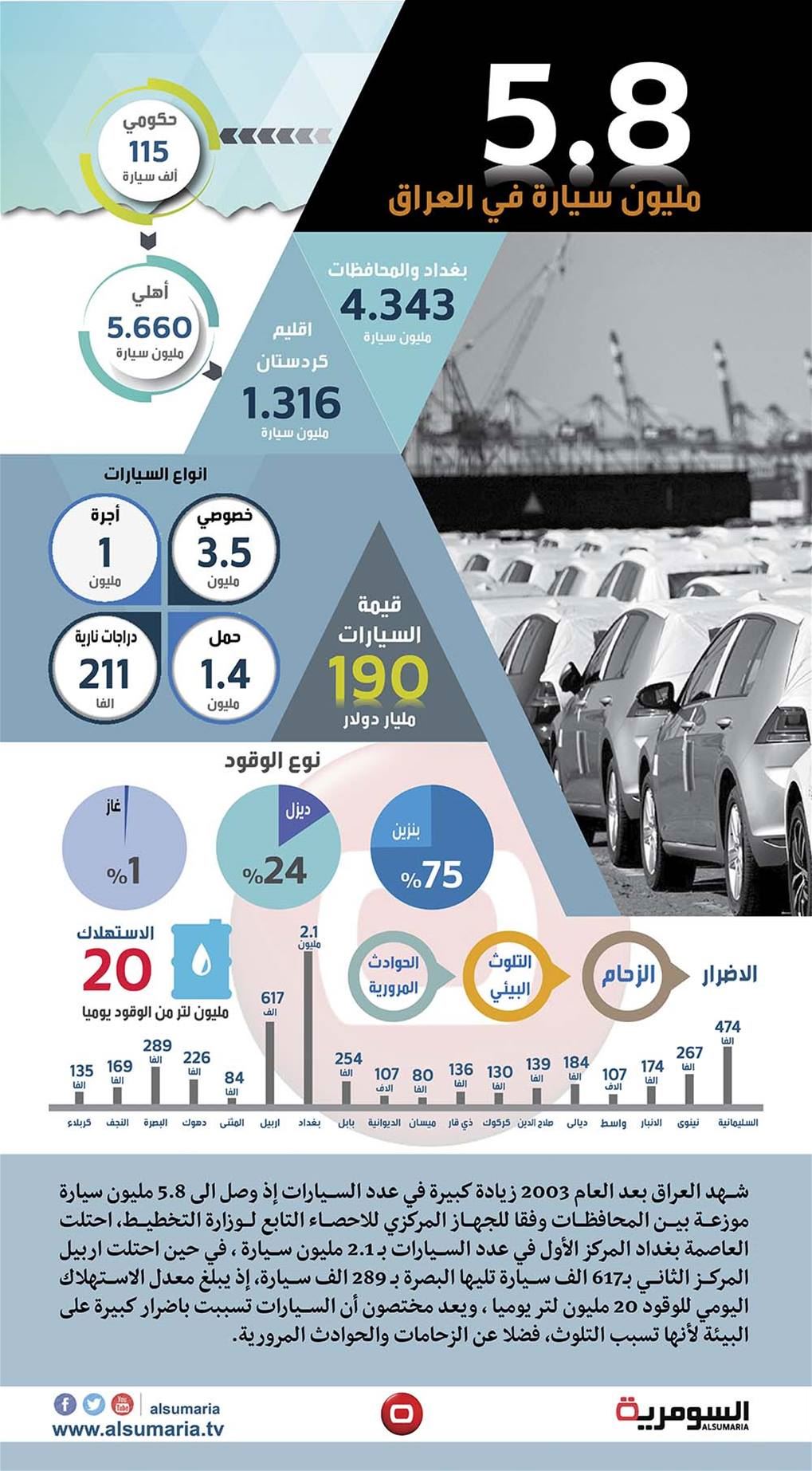 بالانفوغراف.. 5.8 مليون سيارة في العراق