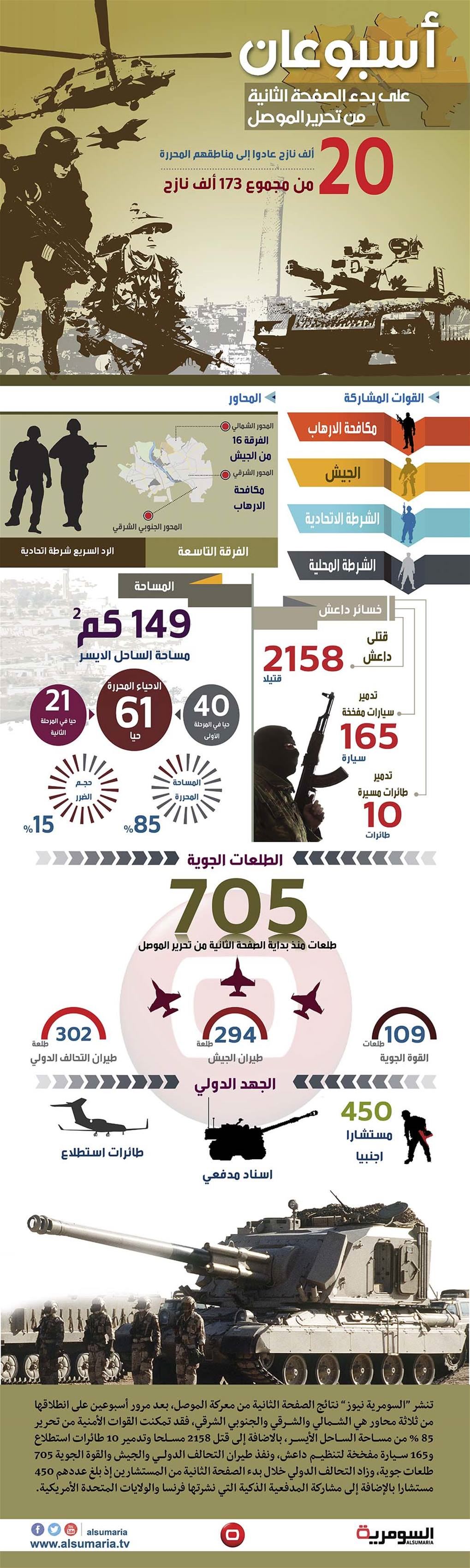 بالانفوغراف.. نتائج الصفحة الثانية من معركة الموصل