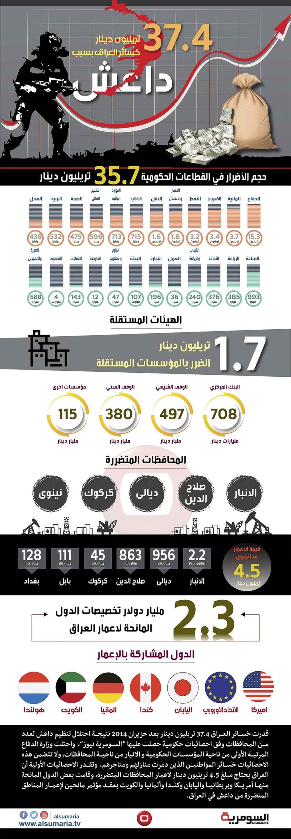 بالانفوغراف.. 37.4 تريليون دينار خسائر العراق بسبب داعش