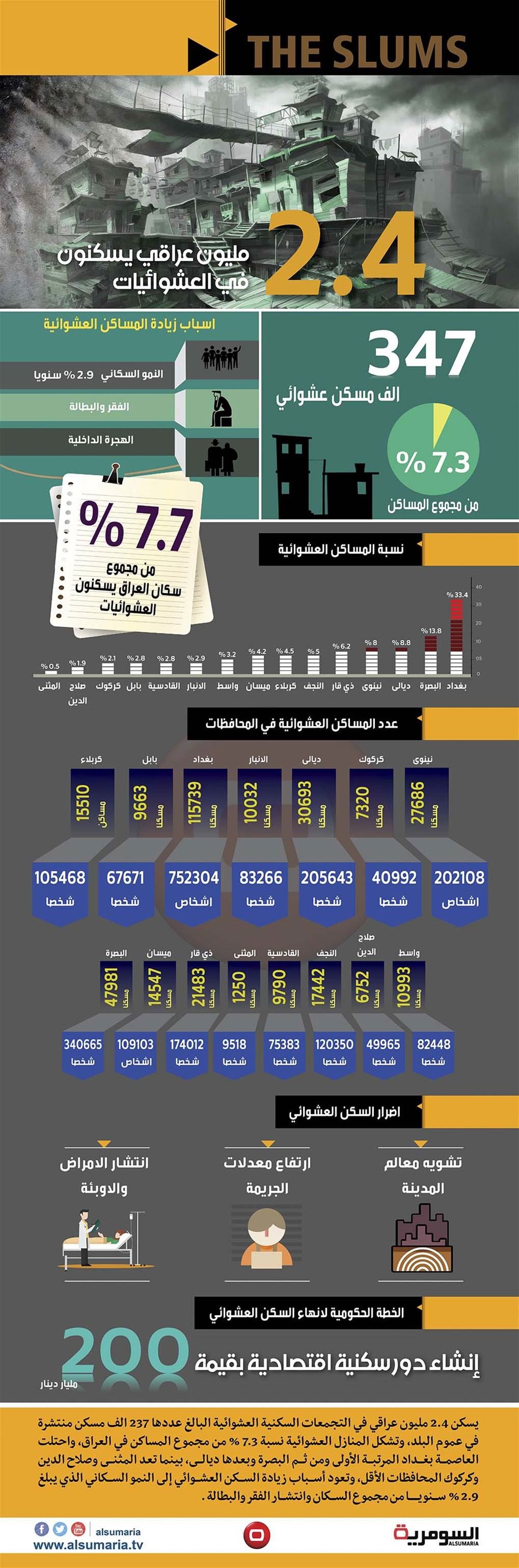بالانفوغراف: 2.4 مليون عراقي يسكنون العشوائيات 