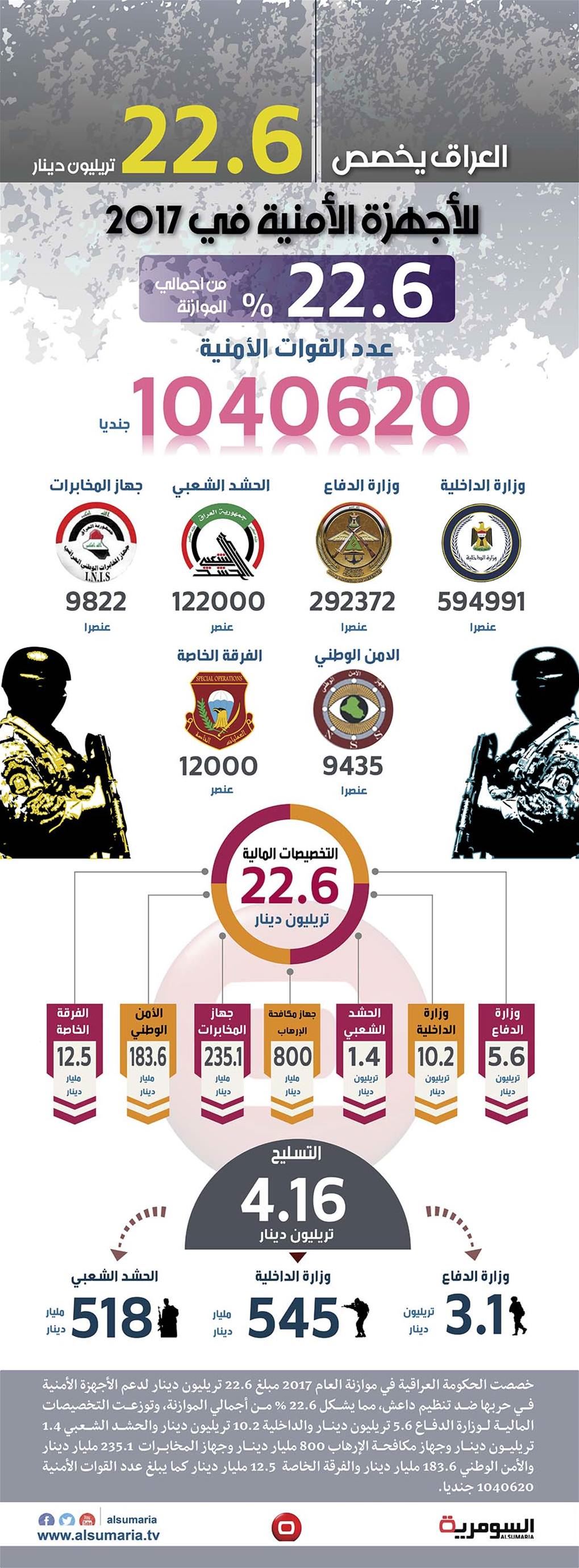 بالانفوغراف.. العراق يخصص 22.6 تريليون دينار لمحاربة داعش 