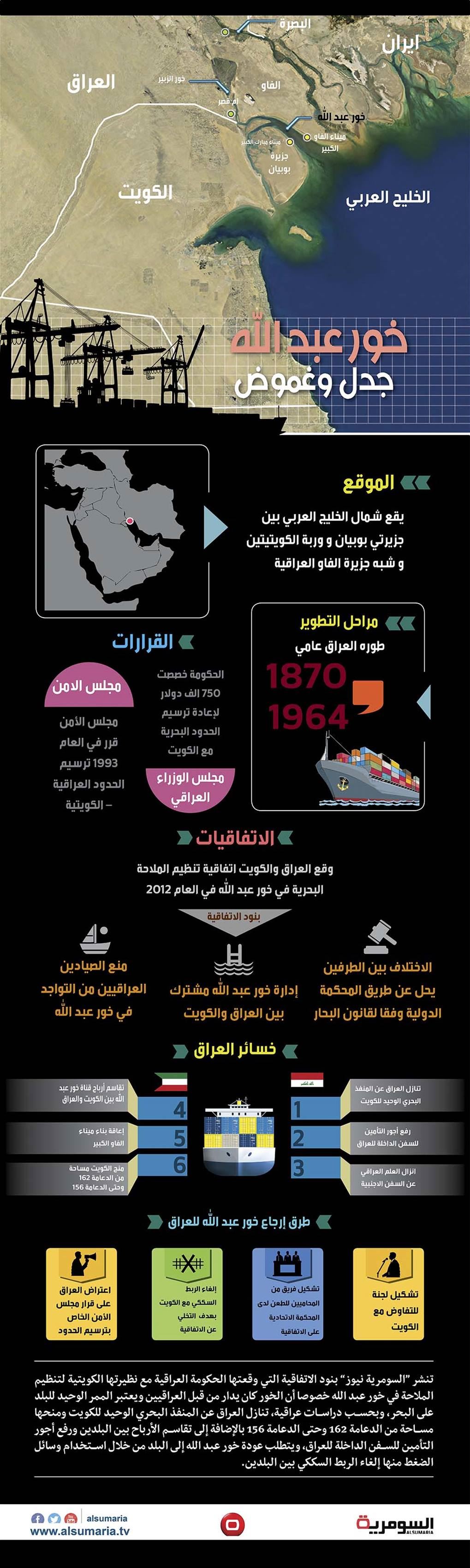 بالانفوغراف.. خسائر العراق بعد إشراك الكويت بإدارة خور عبد الله