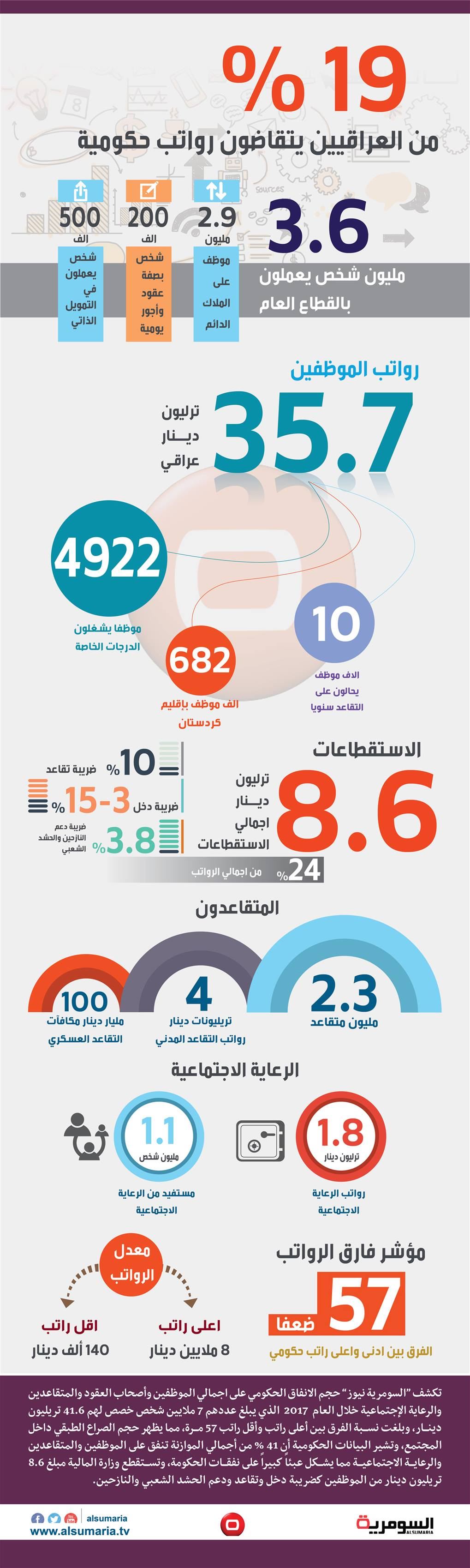 بالانفوغراف.. 7 ملايين عراقي يتقاضون رواتب من الحكومة