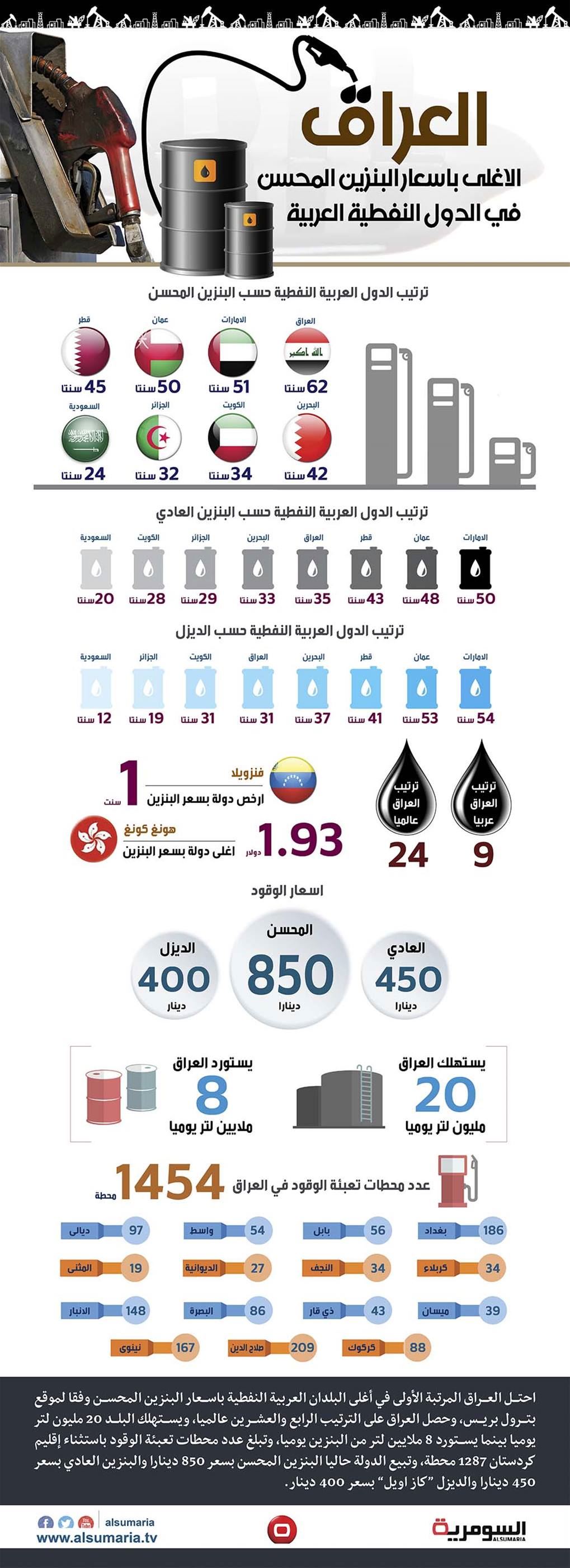 بالانفوغراف.. العراق أغلى البلدان العربية النفطية باسعار البنزين المحسن