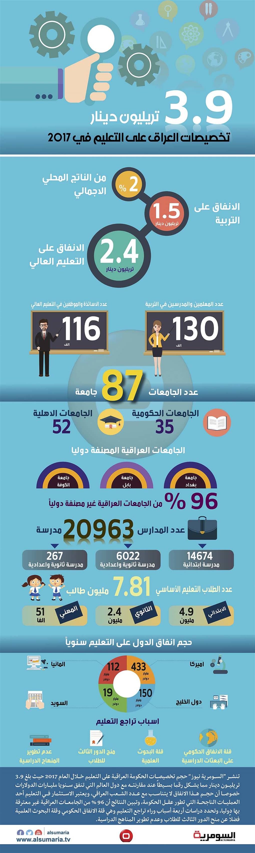 بالانفوغراف.. هذا ما سينفقه العراق على التعليم